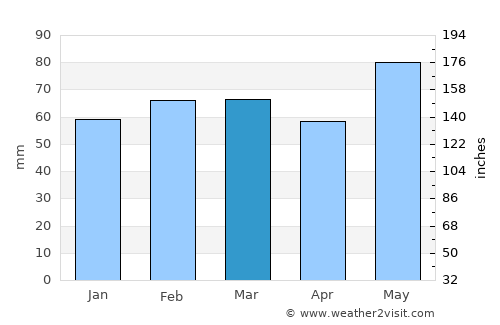 Montélimar average rain in March