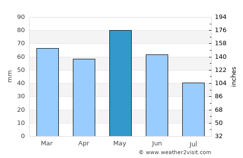 Montélimar average rain in May