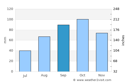 Montélimar average rain in September