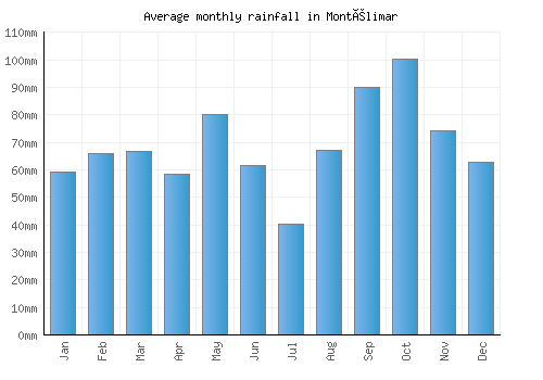 Montélimar monthly rainfall chart (mm)