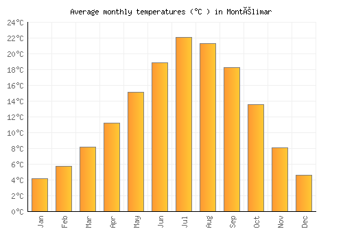 Montélimar average temperature chart (Celsius)
