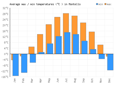 Montello average minimum / maximum temperatures (Celsius)