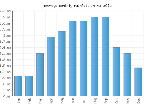 Montello monthly rainfall chart (inches)