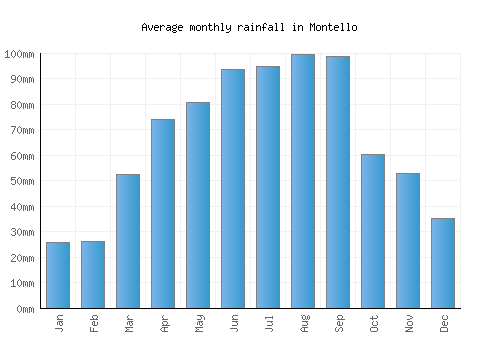 Montello monthly rainfall chart (mm)