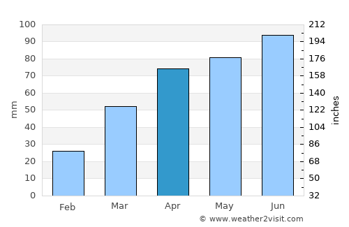 Montello average rain in April