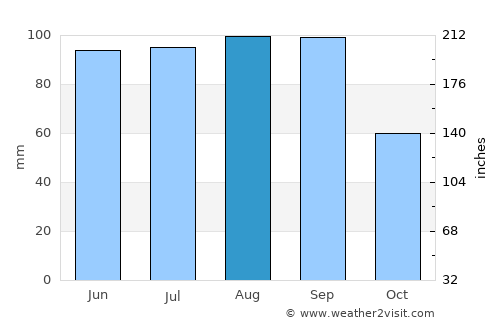 Montello average rain in August