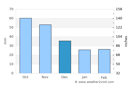 Montello average rain in December