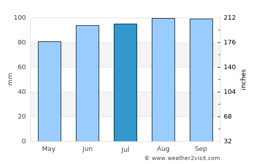 Montello average rain in July