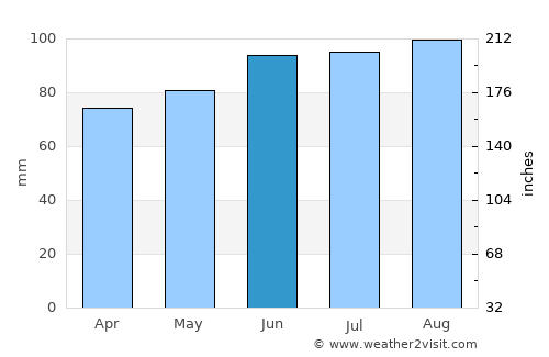 Montello average rain in June