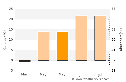Montello average temperature in May