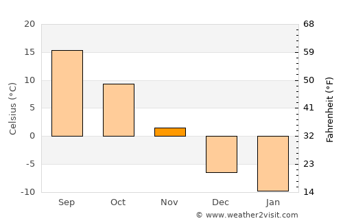 Montello average temperature in November