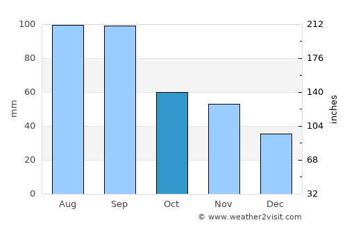 Montello average rain in October