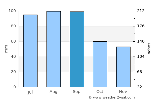 Montello average rain in September