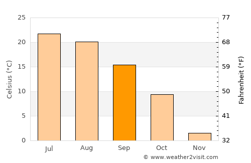 Montello average temperature in September