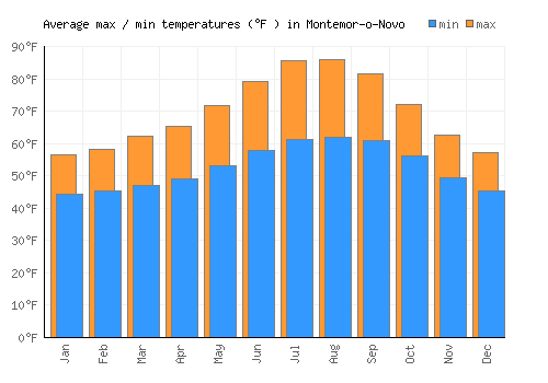 Montemor-o-Novo average minimum / maximum temperatures (Fahrenheit)
