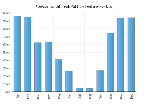 Montemor-o-Novo monthly rainfall chart (mm)