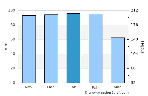 Montemor-o-Novo average rain in January