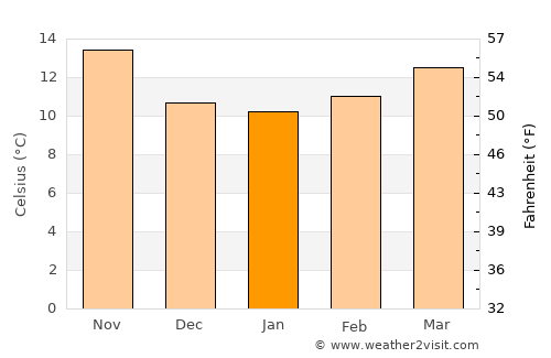 Montemor-o-Novo average temperature in January