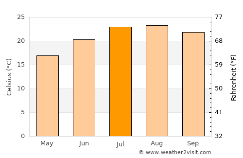 Montemor-o-Novo average temperature in July