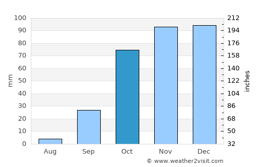 Montemor-o-Novo average rain in October