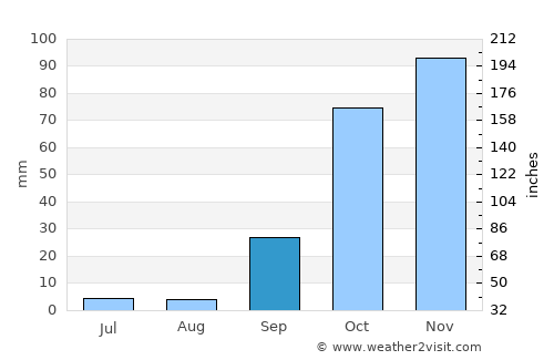 Montemor-o-Novo average rain in September