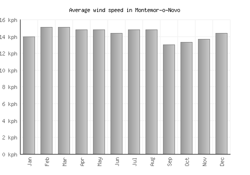 Montemor-o-Novo average winspeed by month (km/h)