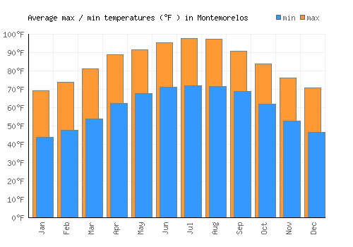 Montemorelos average minimum / maximum temperatures (Fahrenheit)