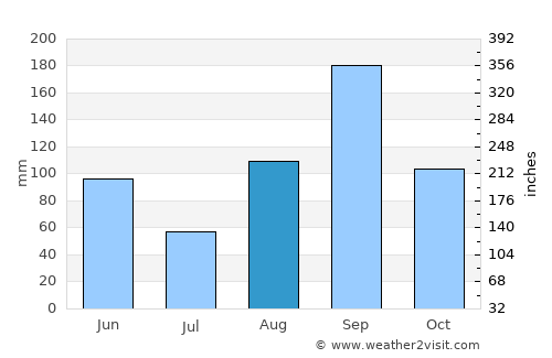 Montemorelos average rain in August