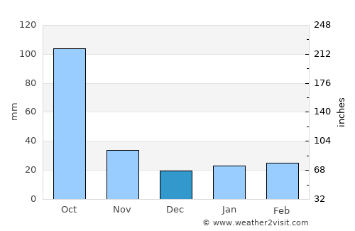 Montemorelos average rain in December