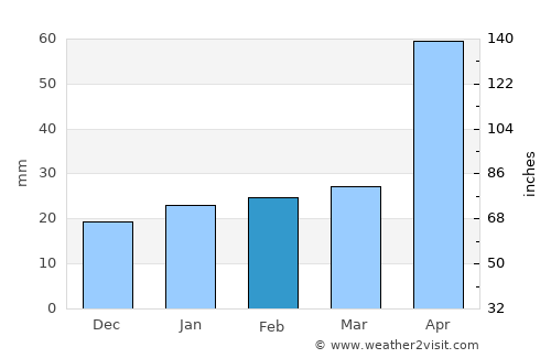 Montemorelos average rain in February
