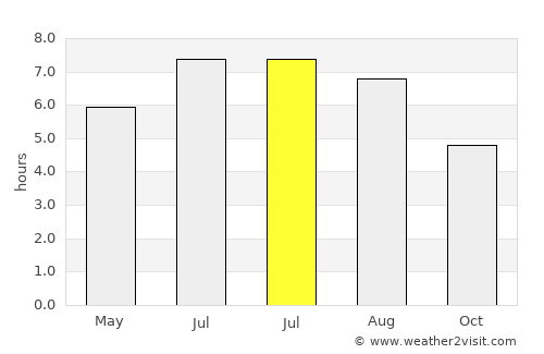 Montemorelos average rain in July