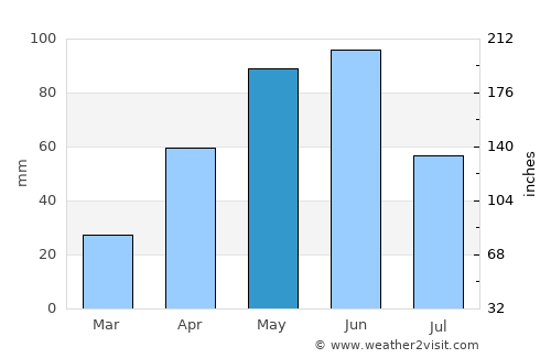 Montemorelos average rain in May