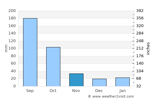 Montemorelos average rain in November