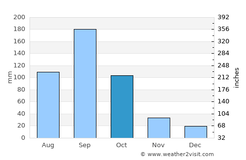 Montemorelos average rain in October