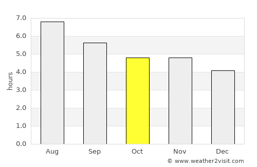 Montemorelos average rain in October