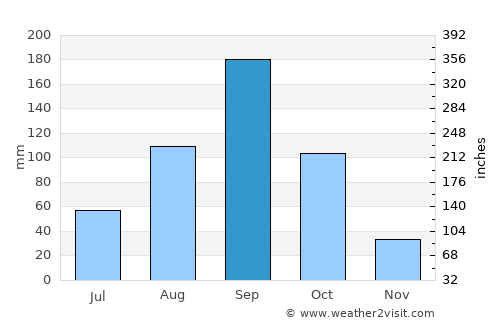 Montemorelos average rain in September