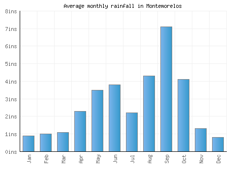 Montemorelos monthly rainfall chart (inches)