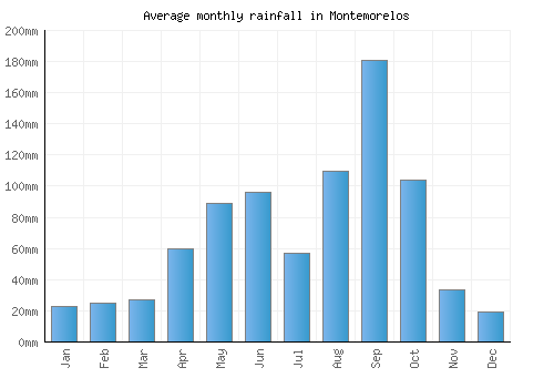 Montemorelos monthly rainfall chart (mm)