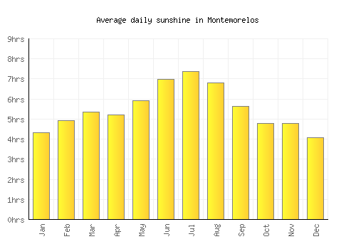 Montemorelos average daily sunshine chart