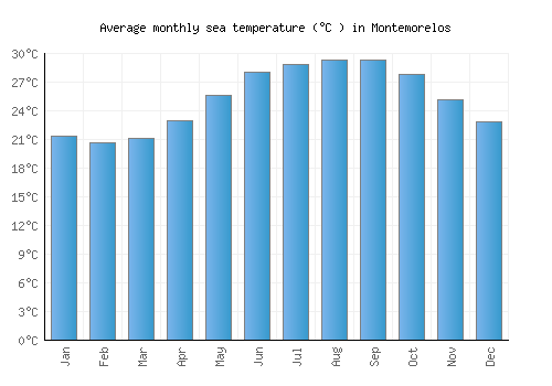Montemorelos average sea temperature chart (Celsius)