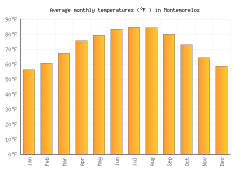 Montemorelos average temperature chart (Fahrenheit)