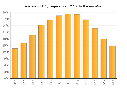 Montemorelos average temperature chart (Celsius)