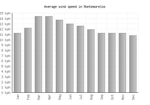 Montemorelos average winspeed by month (km/h)