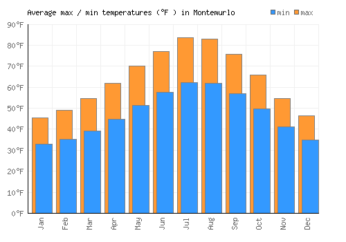 Montemurlo average minimum / maximum temperatures (Fahrenheit)