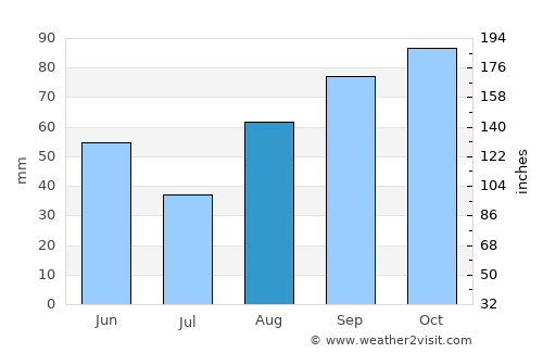 Montemurlo average rain in August