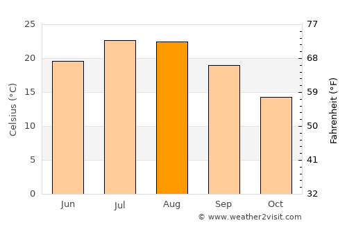 Montemurlo average temperature in August