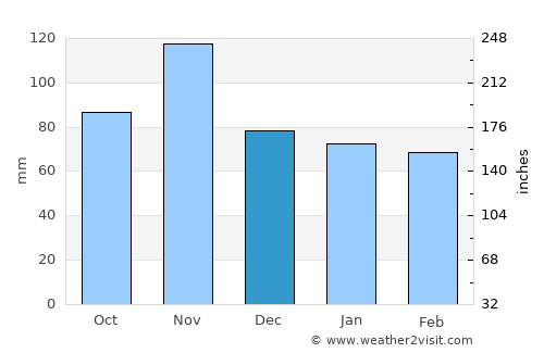 Montemurlo average rain in December