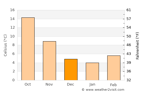 Montemurlo average temperature in December