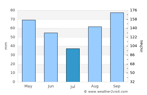 Montemurlo average rain in July