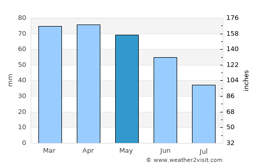 Montemurlo average rain in May